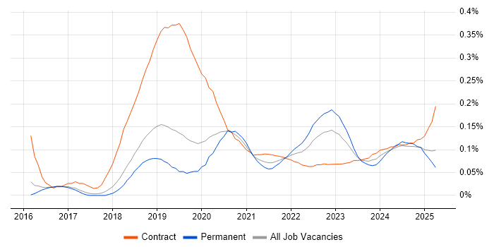 UiPath trend for jobs with Hybrid/Remote/WFH options UiPath trend for jobs with Hybrid/Remote/WFH options