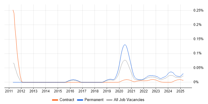 Ultra-Low Latency trend for jobs with Hybrid/Remote/WFH options