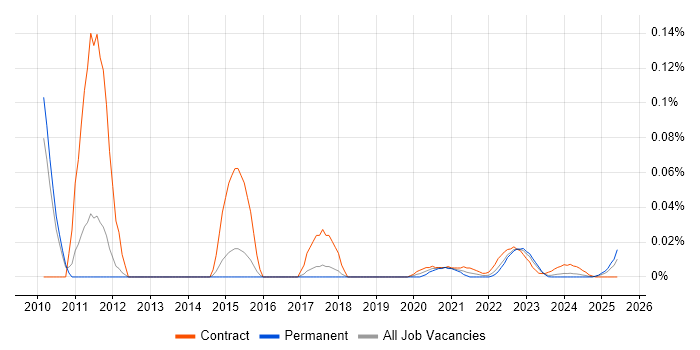 Ultra Messaging trend for jobs with Hybrid/Remote/WFH options Ultra Messaging trend for jobs with Hybrid/Remote/WFH options