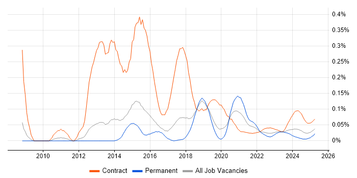 Umbraco Developer trend for jobs with Hybrid/Remote/WFH options