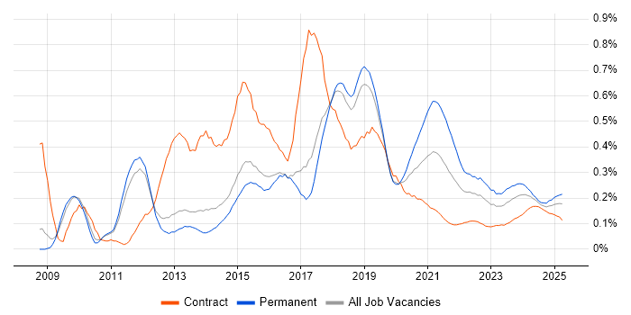 Umbraco trend for jobs with Hybrid/Remote/WFH options