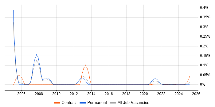 UML Architect trend for jobs with Hybrid/Remote/WFH options