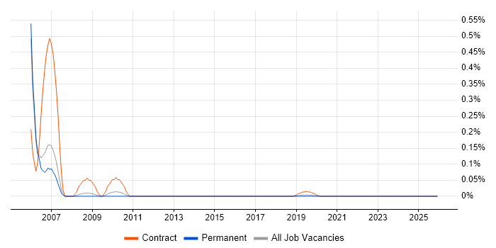 UML Modeller job vacancy trend for remote/hybrid roles