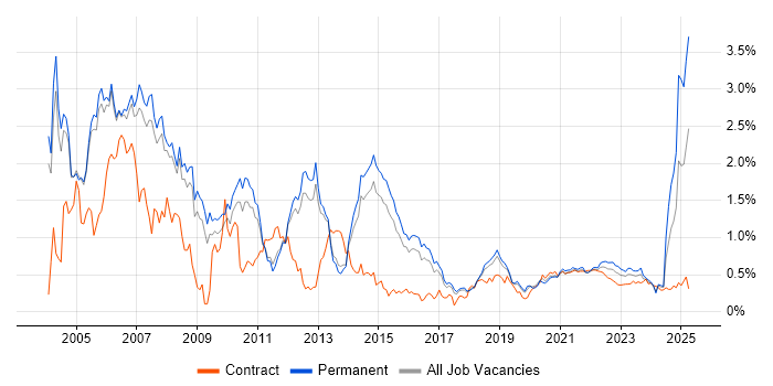UML trend for jobs with Hybrid/Remote/WFH options