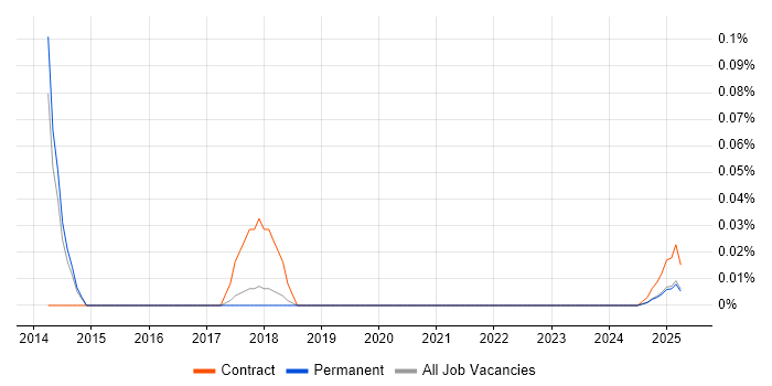 UniBasic trend for jobs with Hybrid/Remote/WFH options