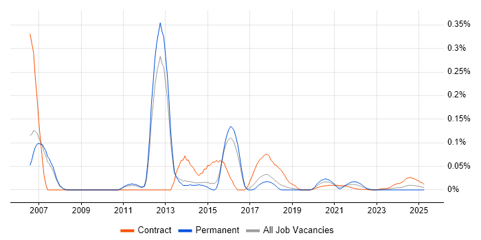 Unica trend for jobs with Hybrid/Remote/WFH options