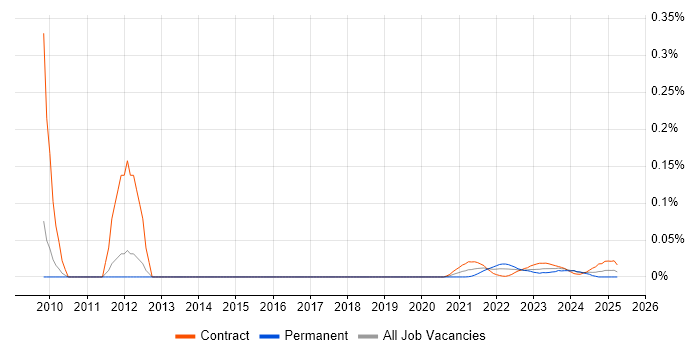 Unicast trend for jobs with Hybrid/Remote/WFH options
