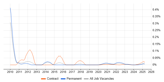 UniData trend for jobs with Hybrid/Remote/WFH options