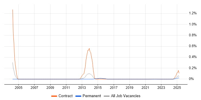 Uniface trend for jobs with Hybrid/Remote/WFH options