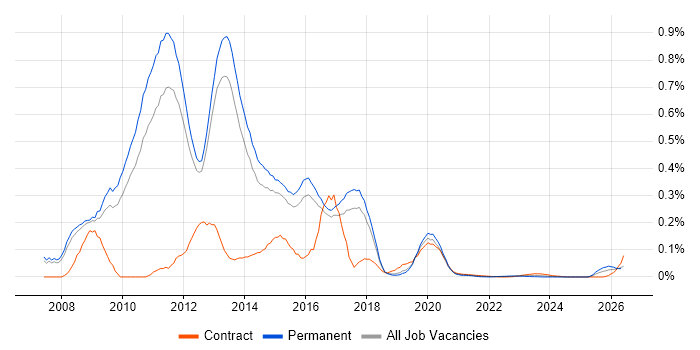 Unified Communications Consultant job vacancy trend for remote/hybrid roles
