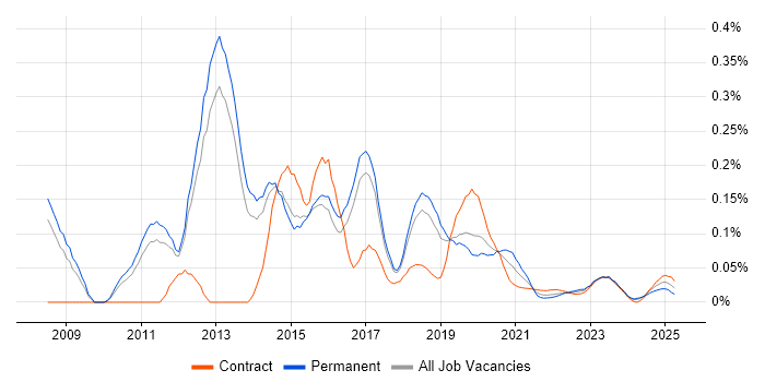 Unified Communications Engineer trend for jobs with Hybrid/Remote/WFH options