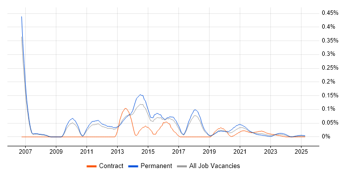 Unified Communications Manager trend for jobs with Hybrid/Remote/WFH options Unified Communications Manager trend for jobs with Hybrid/Remote/WFH options