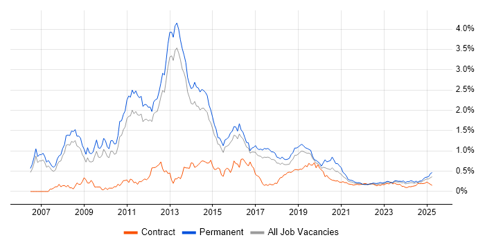Unified Communications trend for jobs with Hybrid/Remote/WFH options