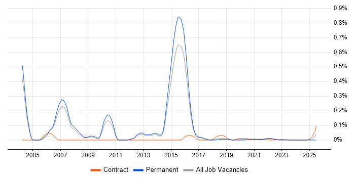 Unified Process trend for jobs with Hybrid/Remote/WFH options