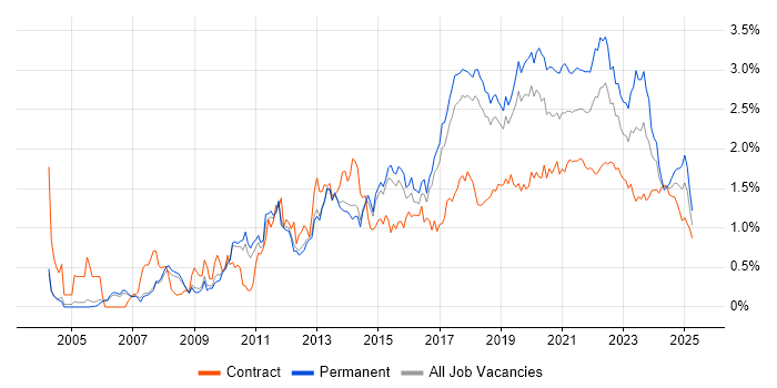 Unit Testing trend for jobs with Hybrid/Remote/WFH options Unit Testing trend for jobs with Hybrid/Remote/WFH options
