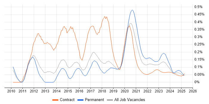 Unity (Game Engine) trend for jobs with Hybrid/Remote/WFH options