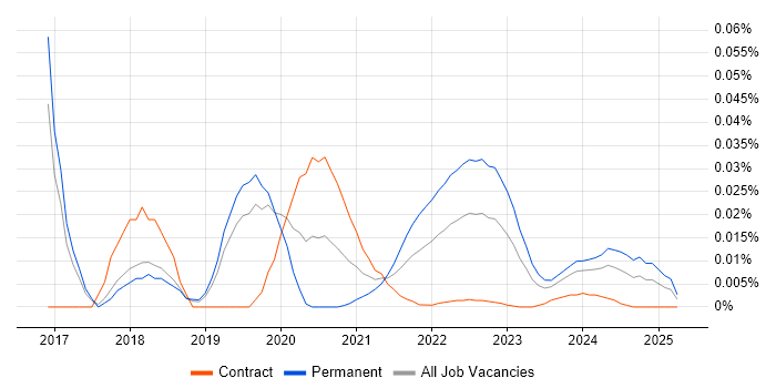 Universal Windows Platform trend for jobs with Hybrid/Remote/WFH options