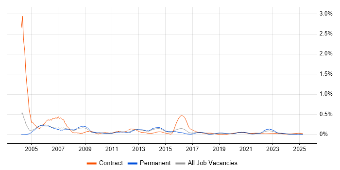 Unix Administrator trend for jobs with Hybrid/Remote/WFH options