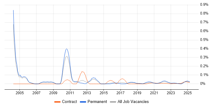 Unix Analyst trend for jobs with Hybrid/Remote/WFH options