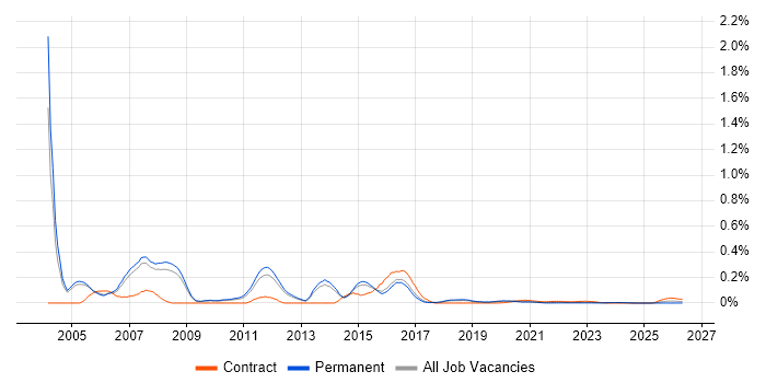 Unix Consultant job vacancy trend for remote/hybrid roles
