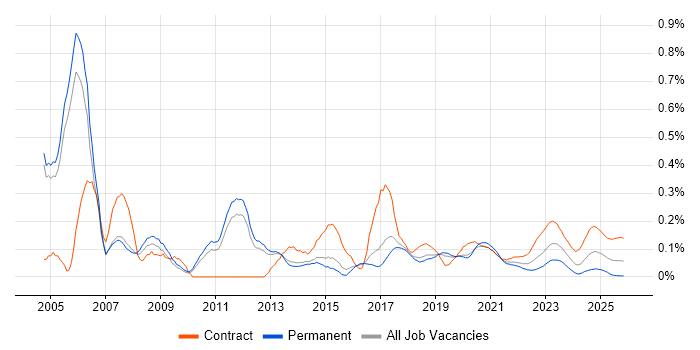 Unix Engineer job vacancy trend for remote/hybrid roles