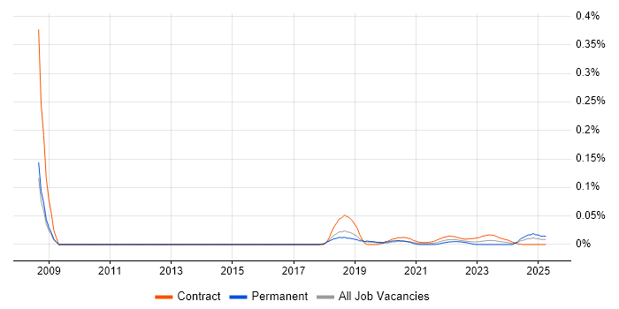 Unix Infrastructure Engineer trend for jobs with Hybrid/Remote/WFH options