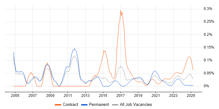 Unix Linux Engineer trend for jobs with Hybrid/Remote/WFH options