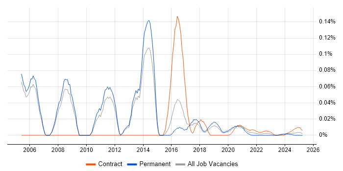 Unix Linux Systems Administrator trend for jobs with Hybrid/Remote/WFH options