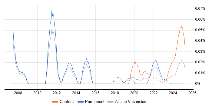 Unix Scripter trend for jobs with Hybrid/Remote/WFH options