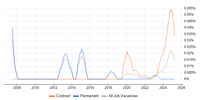 Unix Scripting Engineer trend for jobs with Hybrid/Remote/WFH options