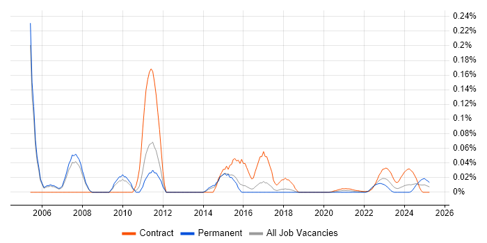 Unix Specialist trend for jobs with Hybrid/Remote/WFH options Unix Specialist trend for jobs with Hybrid/Remote/WFH options