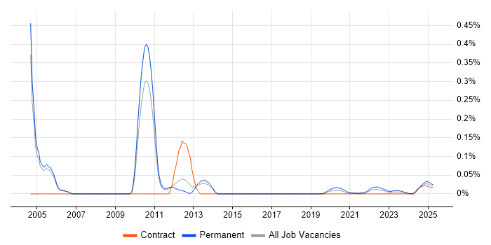 Unix Support Analyst trend for jobs with Hybrid/Remote/WFH options