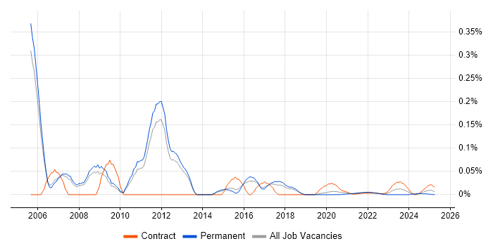 Unix Support Engineer trend for jobs with Hybrid/Remote/WFH options