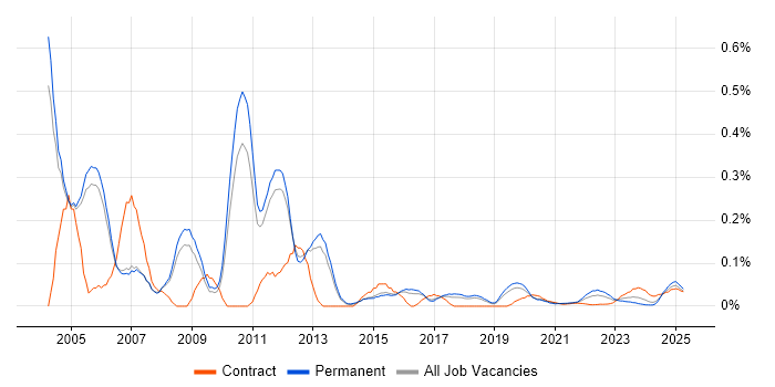 Unix Support trend for jobs with Hybrid/Remote/WFH options Unix Support trend for jobs with Hybrid/Remote/WFH options