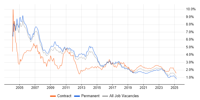 Unix trend for jobs with Hybrid/Remote/WFH options Unix trend for jobs with Hybrid/Remote/WFH options