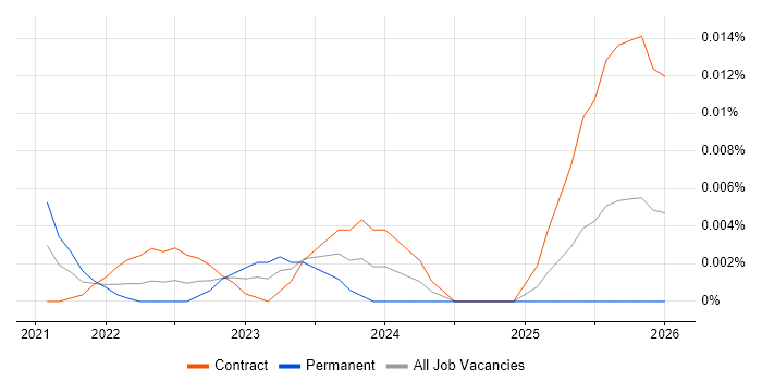 Unqork job vacancy trend for remote/hybrid jobs