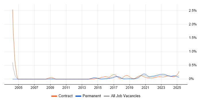 Unreal Engine trend for jobs with Hybrid/Remote/WFH options Unreal Engine trend for jobs with Hybrid/Remote/WFH options