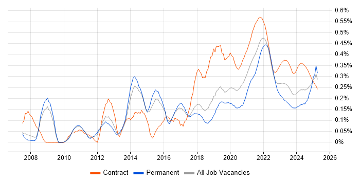 Usability Testing trend for jobs with Hybrid/Remote/WFH options Usability Testing trend for jobs with Hybrid/Remote/WFH options