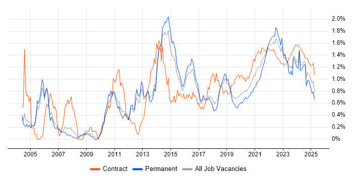 Use Case trend for jobs with Hybrid/Remote/WFH options Use Case trend for jobs with Hybrid/Remote/WFH options