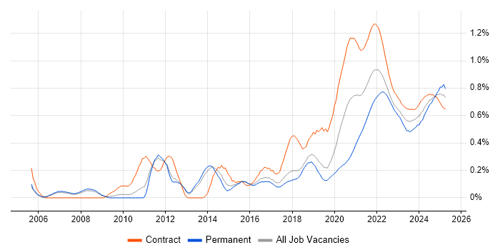 User-Centered Design (UCD) trend for jobs with Hybrid/Remote/WFH options