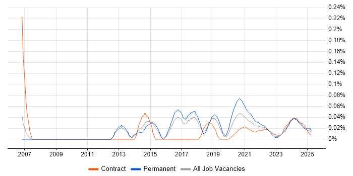 User Experience Manager trend for jobs with Hybrid/Remote/WFH options