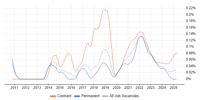 User Experience Researcher trend for jobs with Hybrid/Remote/WFH options