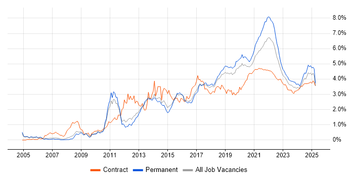 User Experience trend for jobs with Hybrid/Remote/WFH options User Experience trend for jobs with Hybrid/Remote/WFH options
