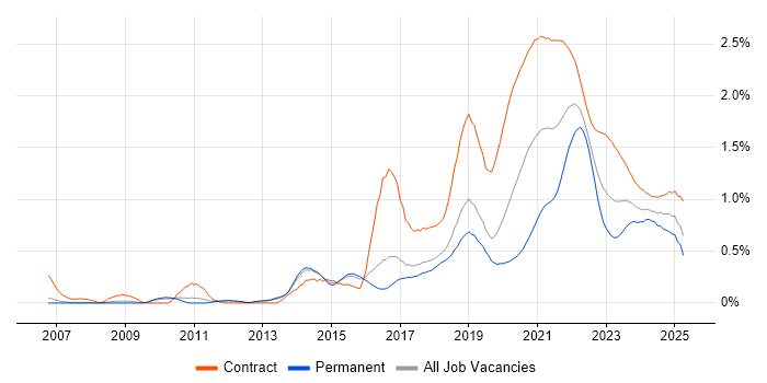 User Research trend for jobs with Hybrid/Remote/WFH options User Research trend for jobs with Hybrid/Remote/WFH options