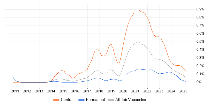 User Researcher trend for jobs with Hybrid/Remote/WFH options