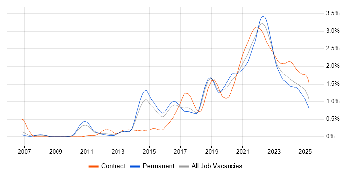 User Stories trend for jobs with Hybrid/Remote/WFH options User Stories trend for jobs with Hybrid/Remote/WFH options