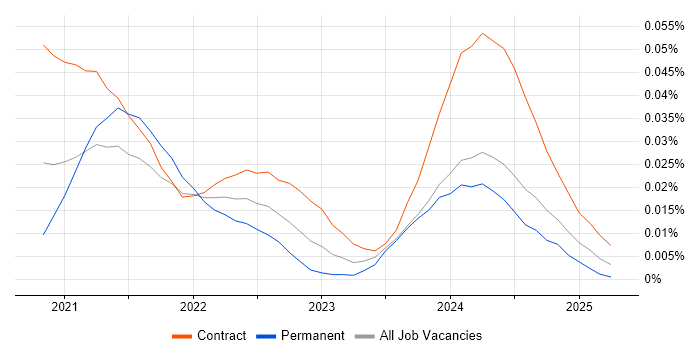 UserZoom trend for jobs with Hybrid/Remote/WFH options UserZoom trend for jobs with Hybrid/Remote/WFH options