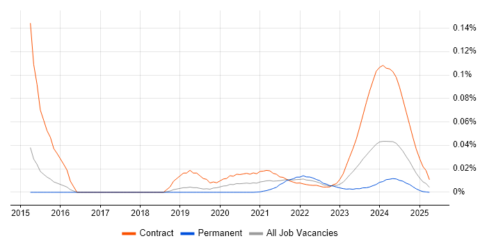 UVM trend for jobs with Hybrid/Remote/WFH options