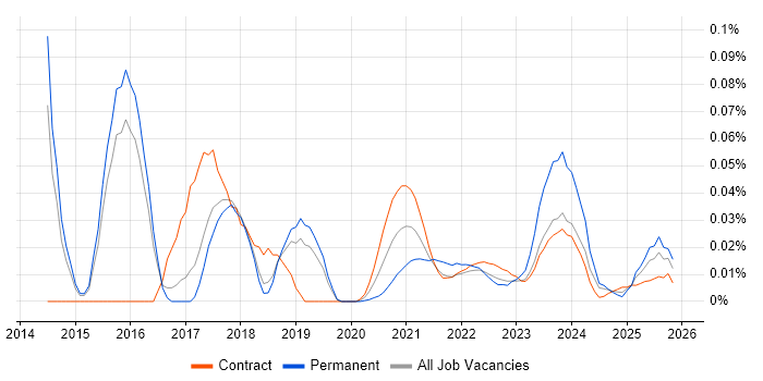 UX Analyst job vacancy trend for remote/hybrid roles