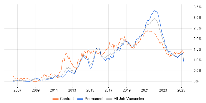 UX Design trend for jobs with Hybrid/Remote/WFH options UX Design trend for jobs with Hybrid/Remote/WFH options